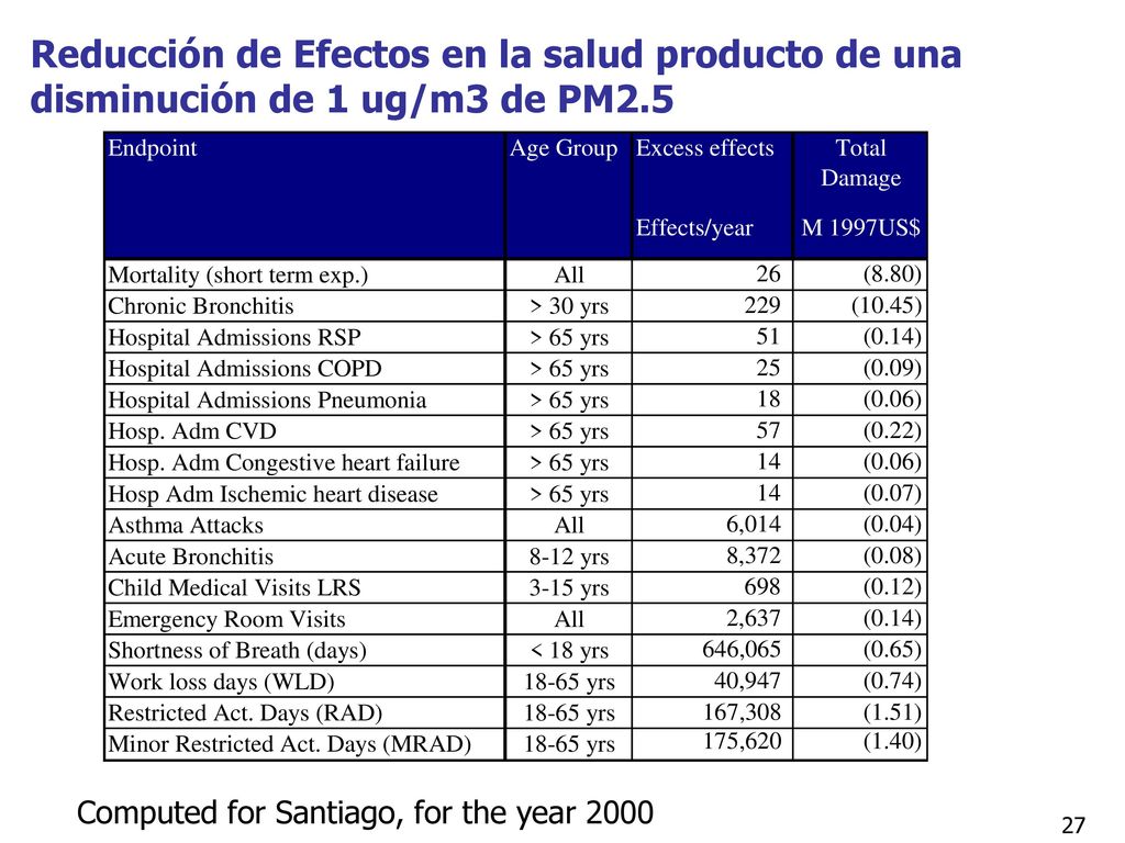 Reducción de Efectos en la salud producto de una disminución de 1 ug/m3 de PM2.5