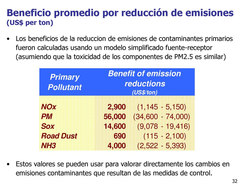 Beneficio promedio por reducción de emisiones (US$ per ton)