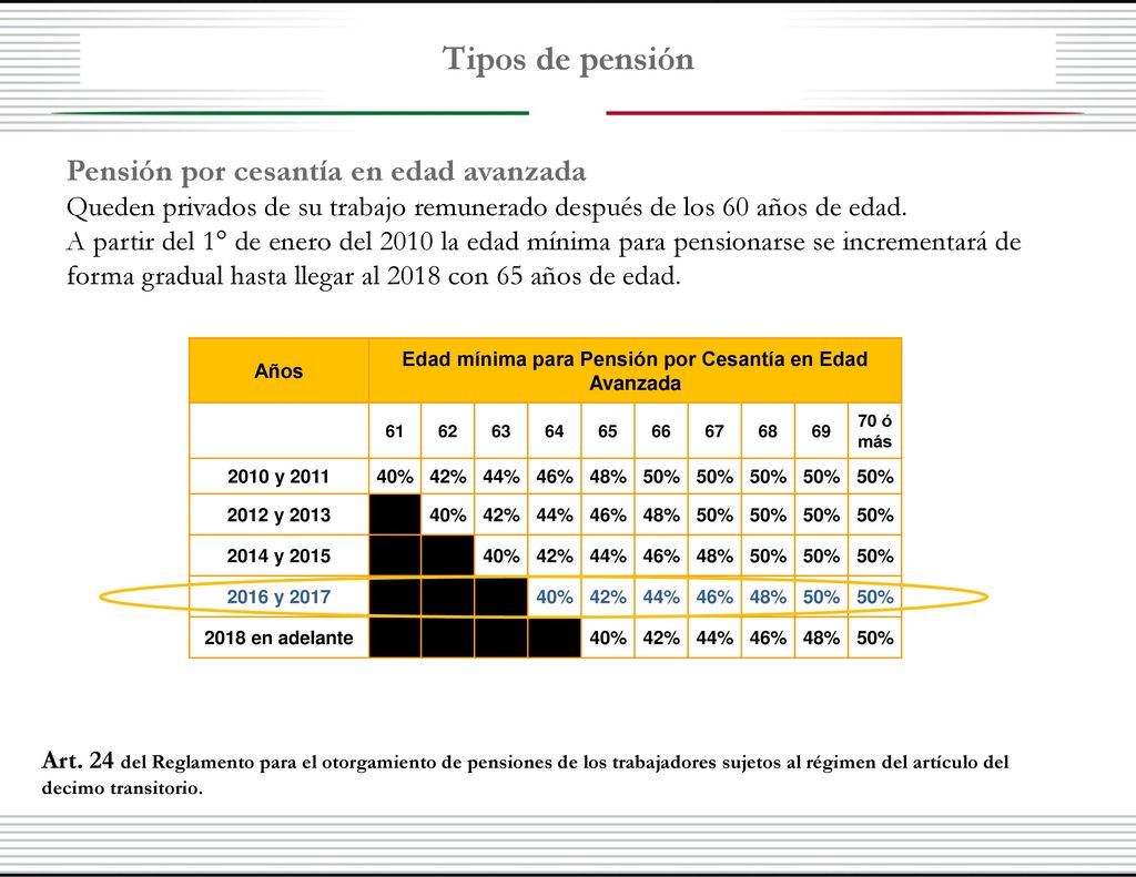 Edad mínima para Pensión por Cesantía en Edad Avanzada