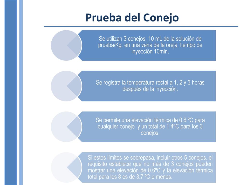 Prueba del Conejo Se utilizan 3 conejos. 10 mL de la solución de prueba/Kg. en una vena de la oreja, tiempo de inyección 10min.