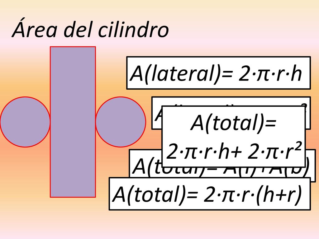 Área del cilindro A(lateral)= 2·π·r·h. A(basal)= 2·π·r². A(total)= 2·π·r·h+ 2·π·r². A(total)= A(l)+A(b)