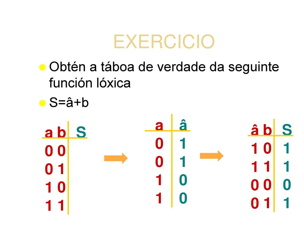 EXERCICIO Obtén a táboa de verdade da seguinte función lóxica S=â+b a 1 â 1 â 1 b 1 S 1 a 1 b 1 S