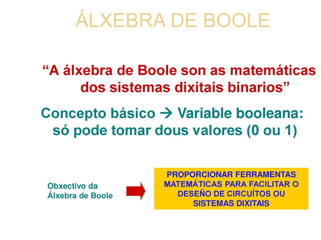 A álxebra de Boole son as matemáticas dos sistemas dixitais binarios