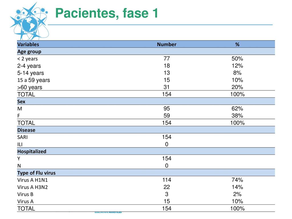 Pacientes, fase 1 Variables Number % Age group < 2 years 77 50%