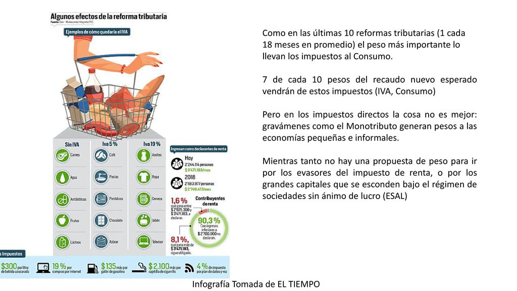 Como en las últimas 10 reformas tributarias (1 cada 18 meses en promedio) el peso más importante lo llevan los impuestos al Consumo.