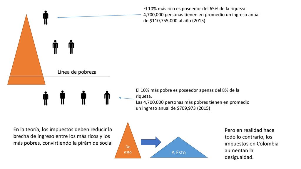 El 10% más rico es poseedor del 65% de la riqueza.