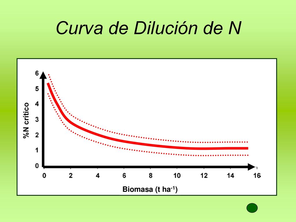 Curva de Dilución de N %N crítico Biomasa (t ha-1)