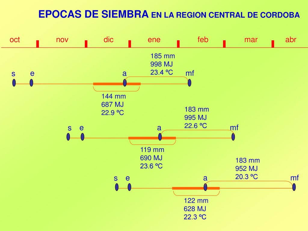EPOCAS DE SIEMBRA EN LA REGION CENTRAL DE CORDOBA