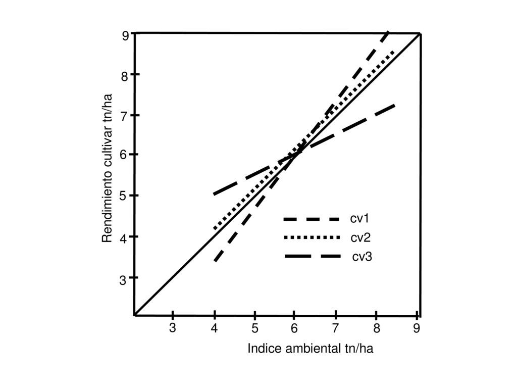 Rendimiento cultivar tn/ha 5 cv1 4 cv2 cv Indice ambiental tn/ha