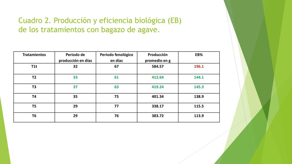 Cuadro 2. Producción y eficiencia biológica (EB) de los tratamientos con bagazo de agave.