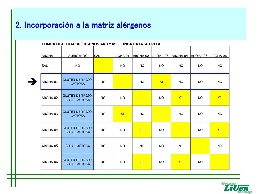 2. Incorporación a la matriz alérgenos