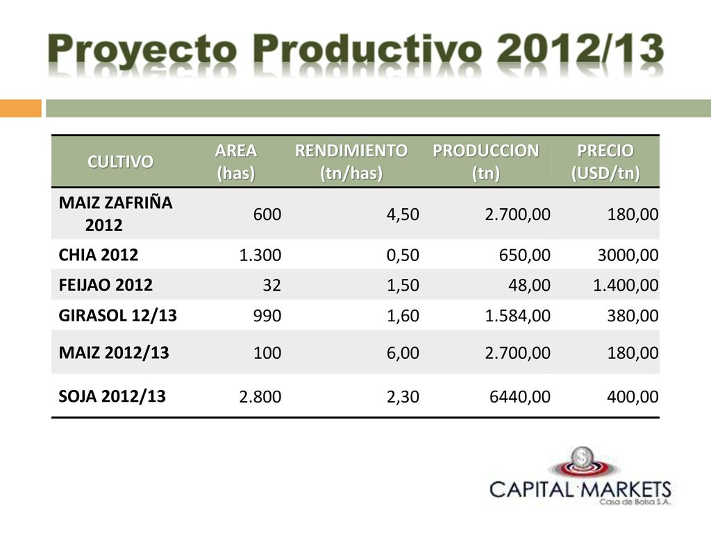 Proyecto Productivo 2012/13 CULTIVO AREA (has) RENDIMIENTO (tn/has)