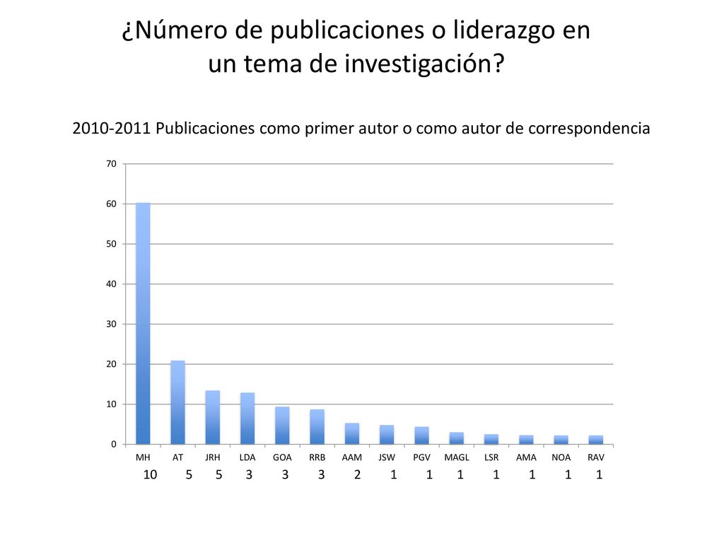 ¿Número de publicaciones o liderazgo en un tema de investigación