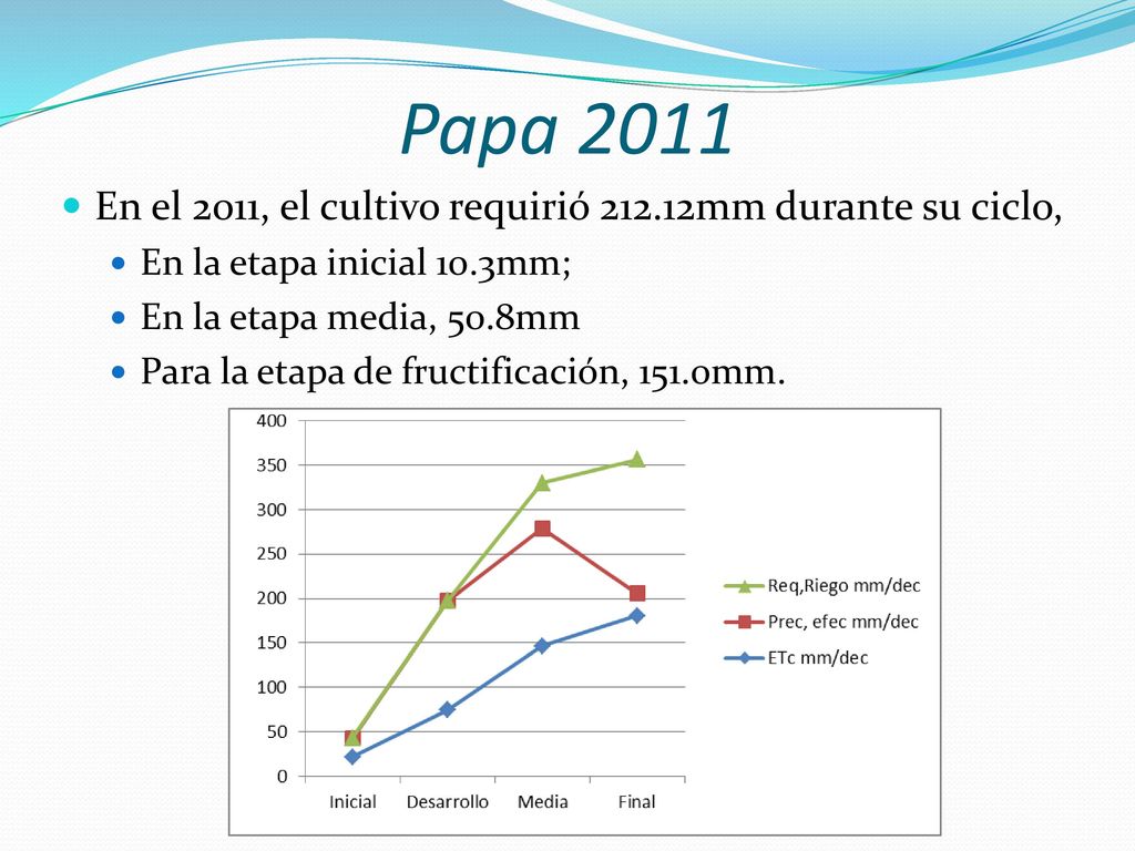 Papa 2011 En el 2011, el cultivo requirió mm durante su ciclo,