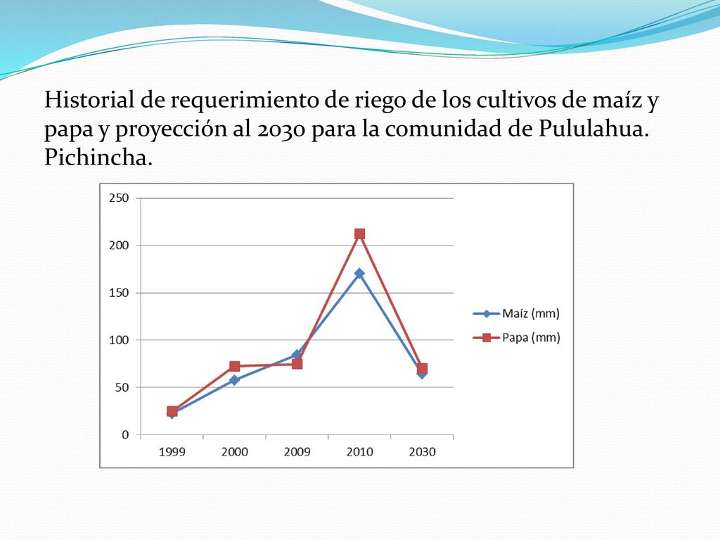 Historial de requerimiento de riego de los cultivos de maíz y papa y proyección al 2030 para la comunidad de Pululahua.