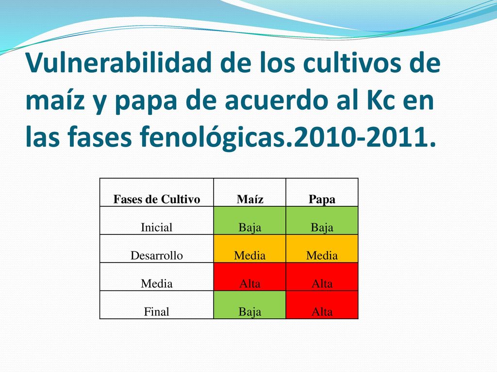 Vulnerabilidad de los cultivos de maíz y papa de acuerdo al Kc en las fases fenológicas