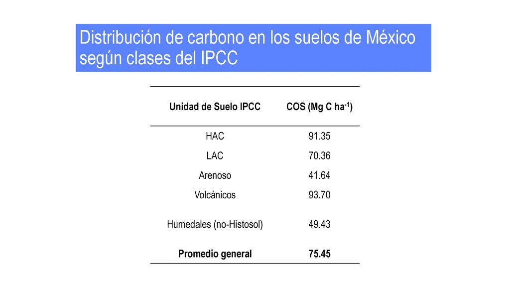 Distribución de carbono en los suelos de México según clases del IPCC