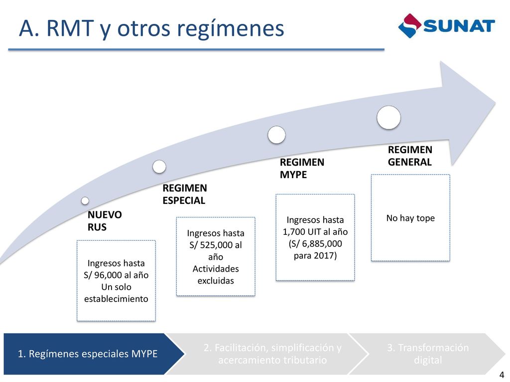 A. RMT y otros regímenes NUEVO RUS REGIMEN ESPECIAL REGIMEN MYPE