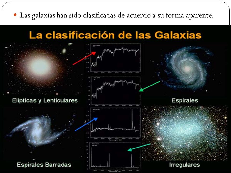 Las galaxias han sido clasificadas de acuerdo a su forma aparente.