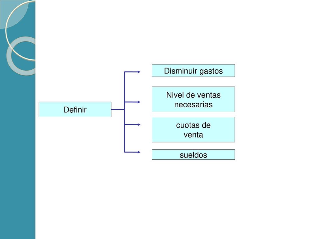 Disminuir gastos Nivel de ventas necesarias Definir cuotas de venta sueldos