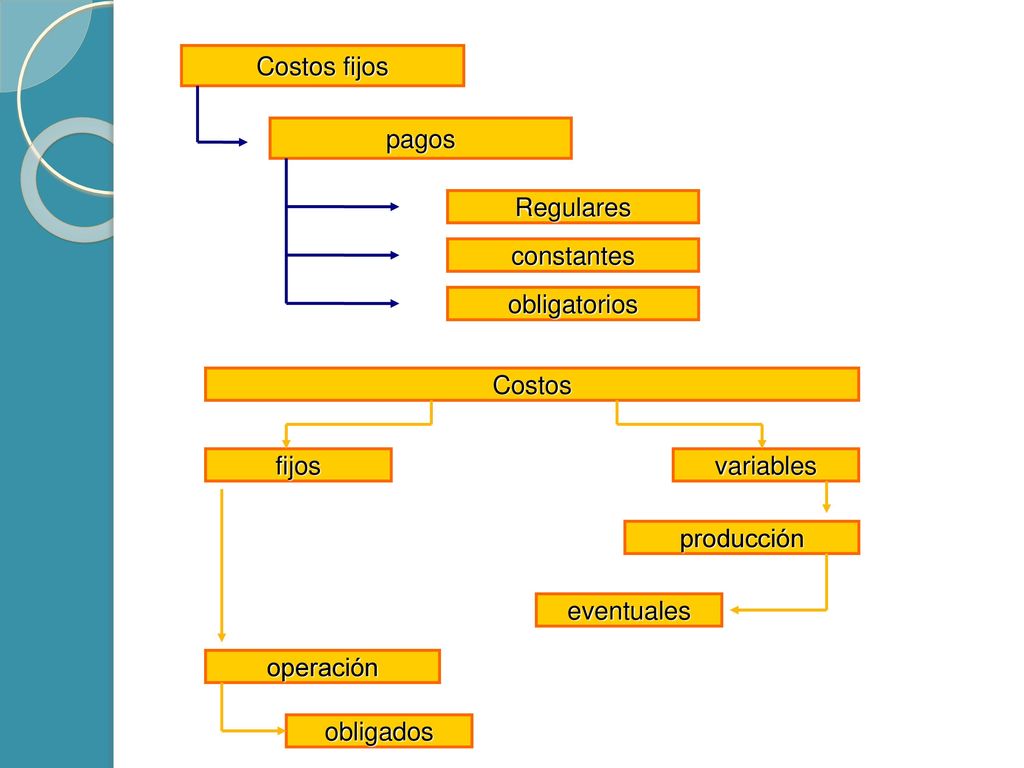 Costos fijos pagos. Regulares. constantes. obligatorios. Costos. fijos. variables. producción.