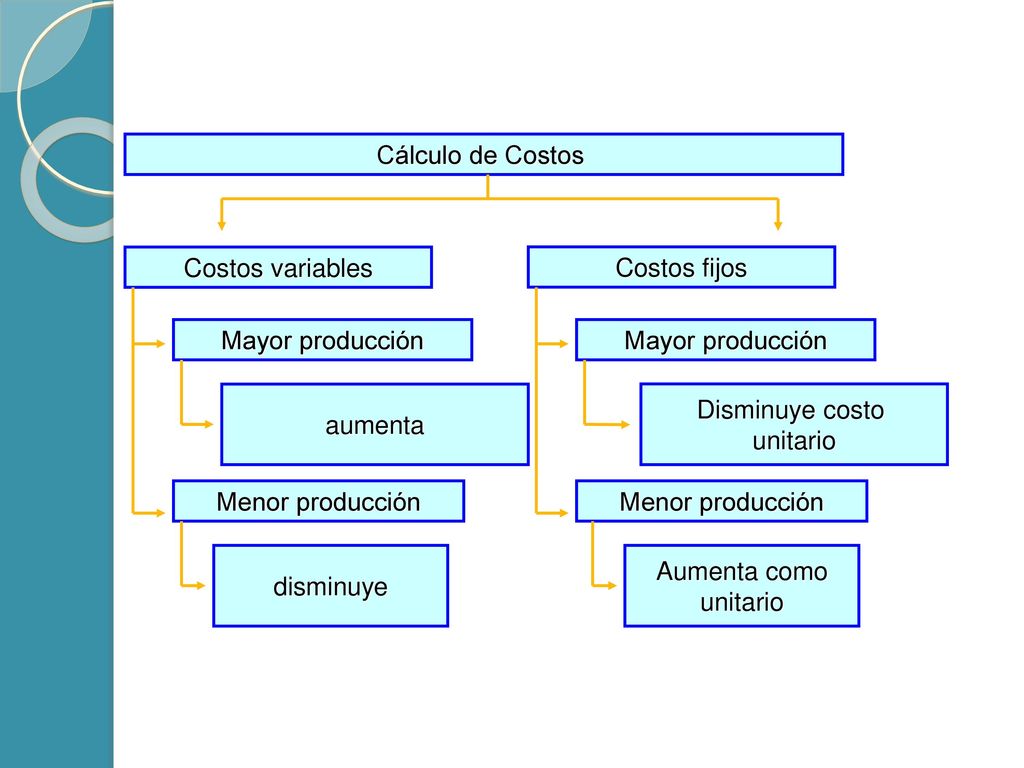 Cálculo de Costos Costos variables. Costos fijos. Mayor producción. Mayor producción. aumenta. Disminuye costo.