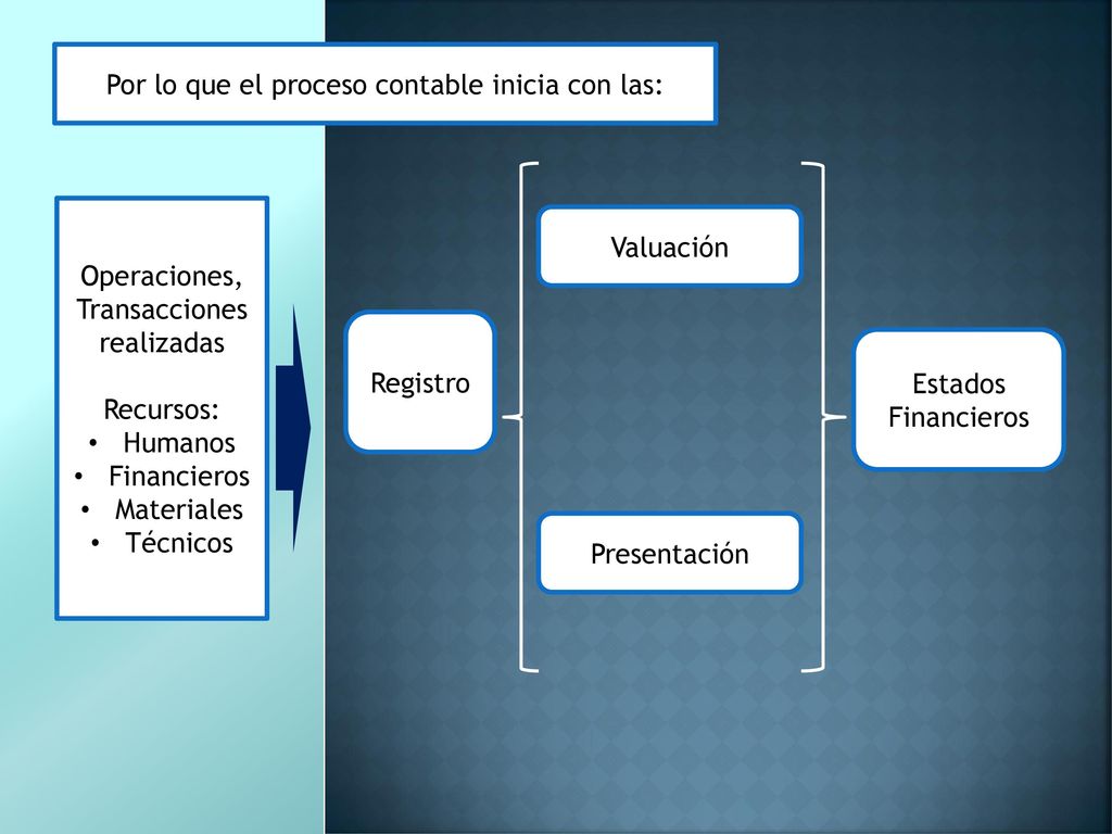 Por lo que el proceso contable inicia con las: