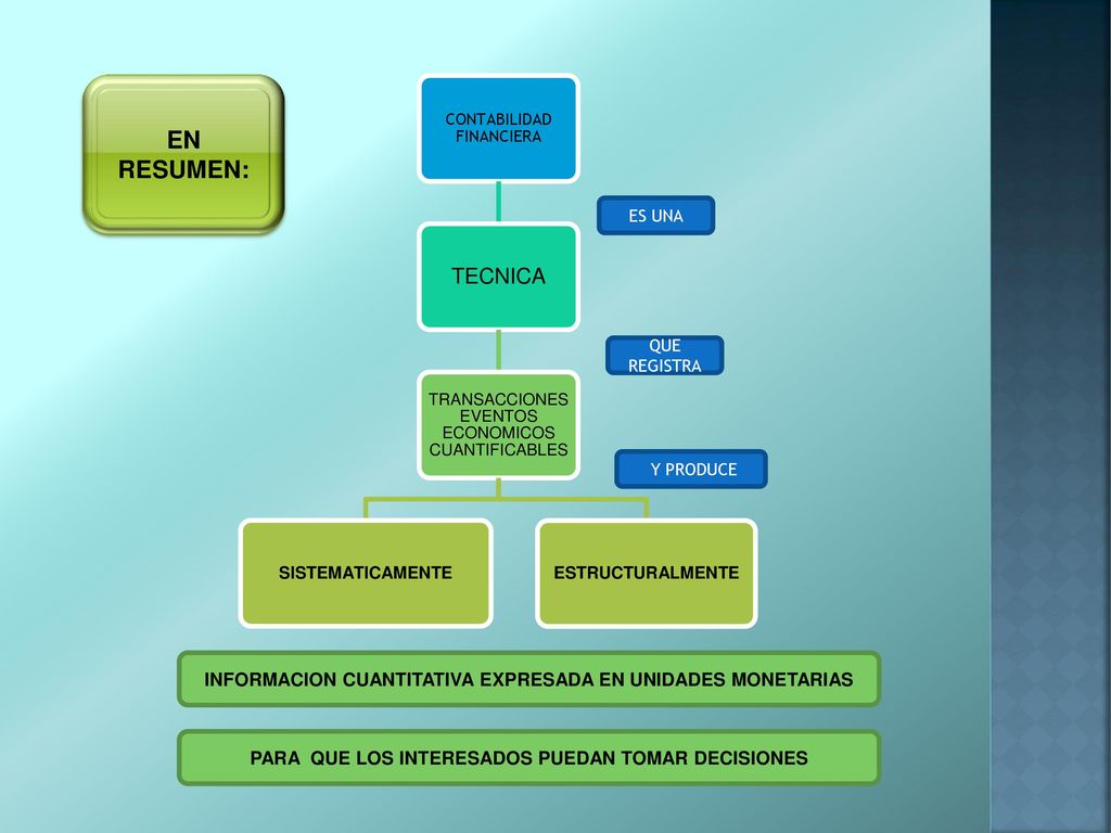 EN RESUMEN: CONTABILIDAD FINANCIERA. TECNICA. TRANSACCIONES EVENTOS ECONOMICOS CUANTIFICABLES. SISTEMATICAMENTE.