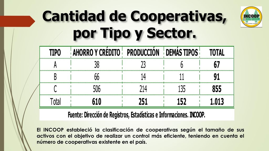 Cantidad de Cooperativas, por Tipo y Sector.