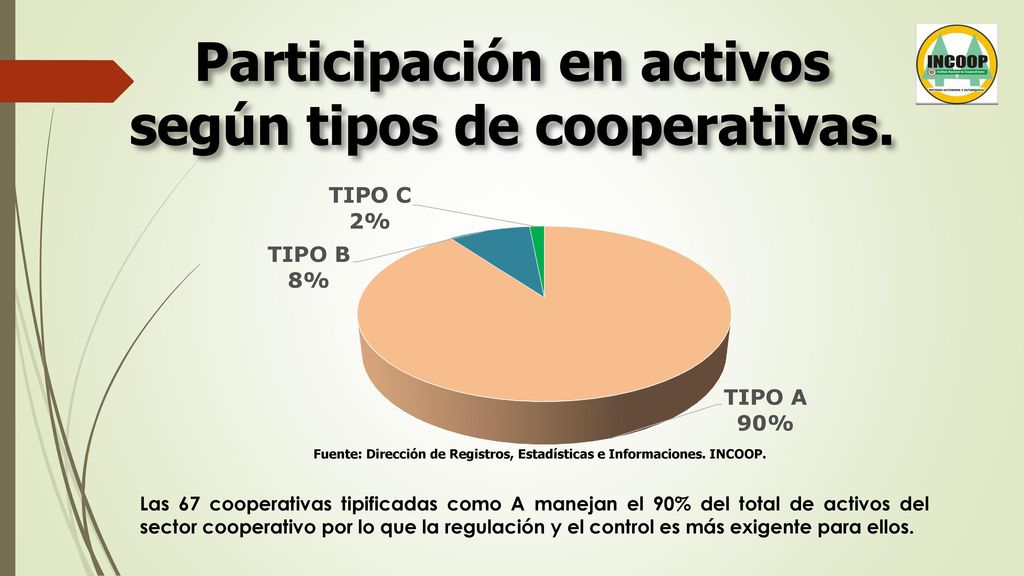 Participación en activos según tipos de cooperativas.