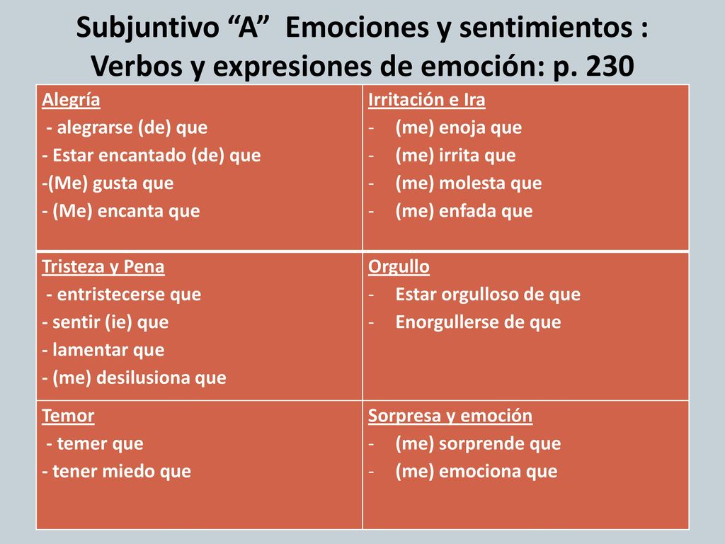 Subjuntivo A Emociones y sentimientos : Verbos y expresiones de emoción: p. 230