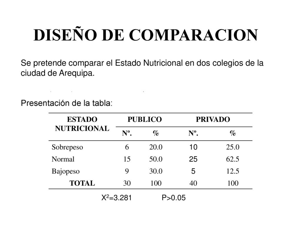 DISEÑO DE COMPARACION Se pretende comparar el Estado Nutricional en dos colegios de la ciudad de Arequipa.