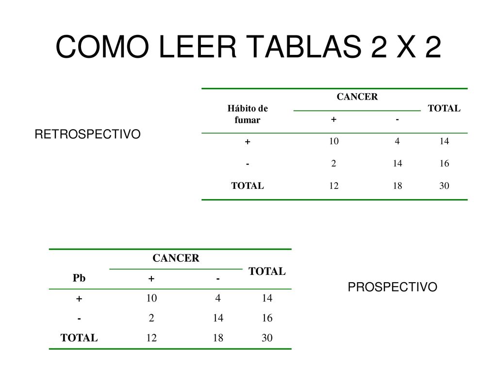 COMO LEER TABLAS 2 X 2 RETROSPECTIVO PROSPECTIVO CANCER TOTAL Pb + -