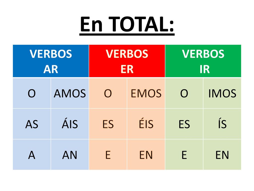 En TOTAL: VERBOS AR ER IR O AMOS EMOS IMOS AS ÁIS ES ÉIS ÍS A AN E EN