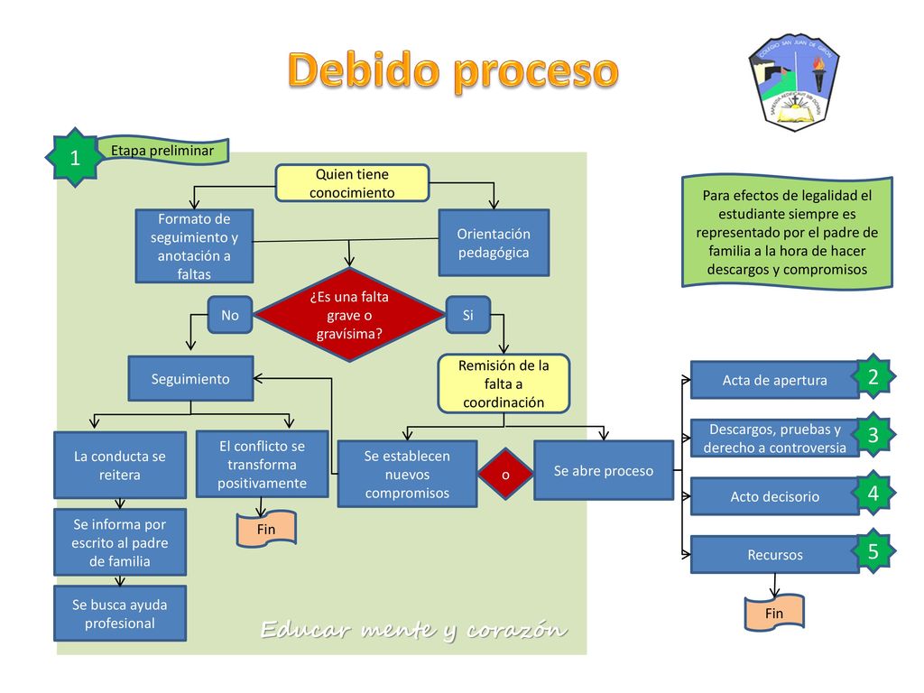 Debido proceso Educar mente y corazón Etapa preliminar