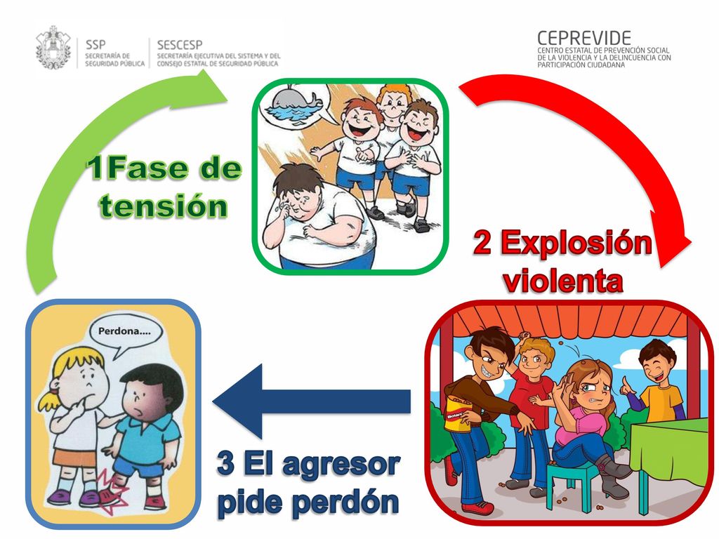 1Fase de tensión 2 Explosión violenta 3 El agresor pide perdón