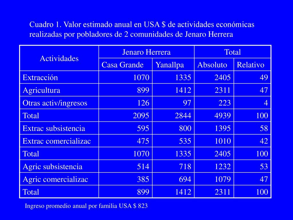 Cuadro 1. Valor estimado anual en USA $ de actividades económicas realizadas por pobladores de 2 comunidades de Jenaro Herrera