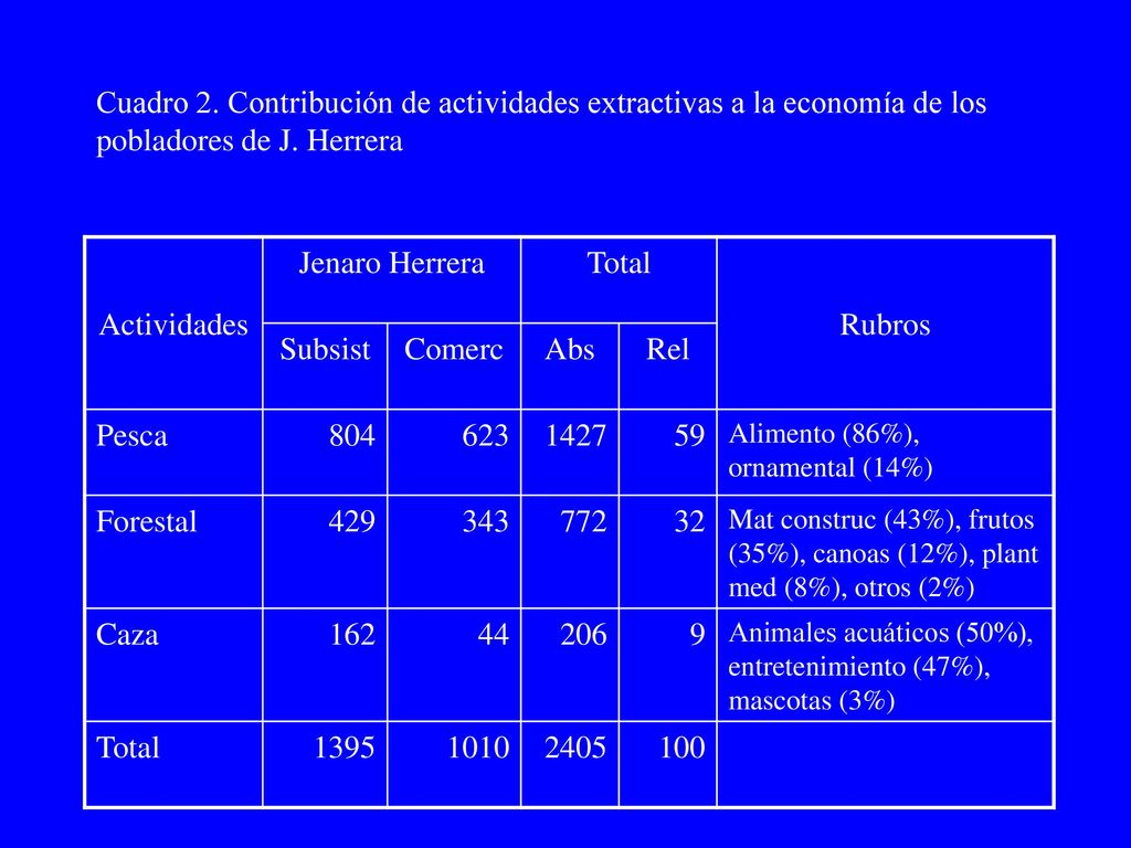 Cuadro 2. Contribución de actividades extractivas a la economía de los pobladores de J. Herrera