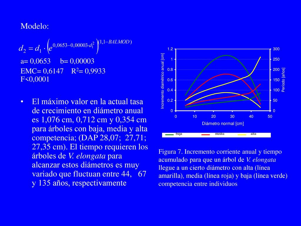 Modelo: a= 0,0653 b= 0, EMC= 0,6147 R2= 0,9933 F<0,0001.