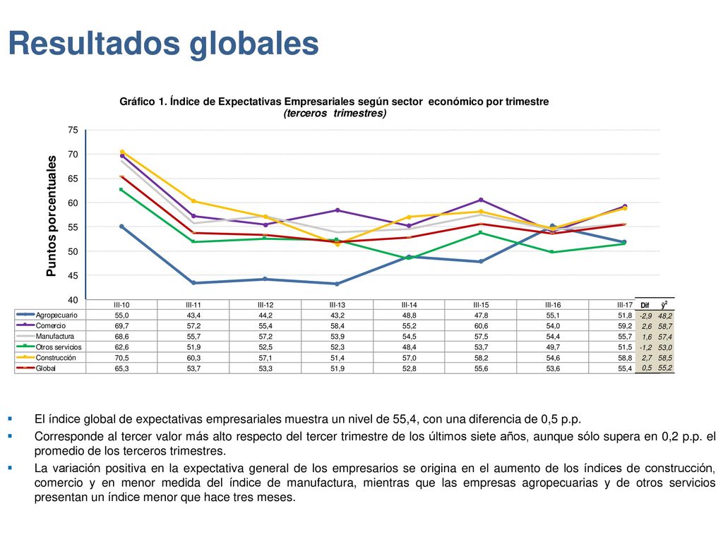 Resultados globales El índice global de expectativas empresariales muestra un nivel de 55,4, con una diferencia de 0,5 p.p.