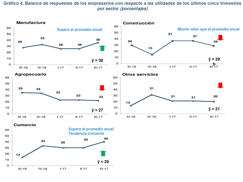 Gráfico 4. Balance de respuestas de los empresarios con respecto a las utilidades de los últimos cinco trimestres por sector (porcentajes)