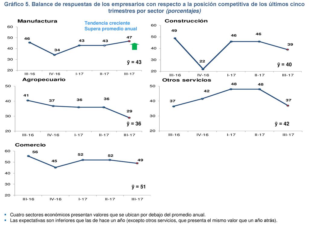 Gráfico 5. Balance de respuestas de los empresarios con respecto a la posición competitiva de los últimos cinco trimestres por sector (porcentajes)