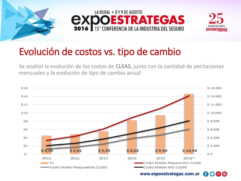 Evolución de costos vs. tipo de cambio
