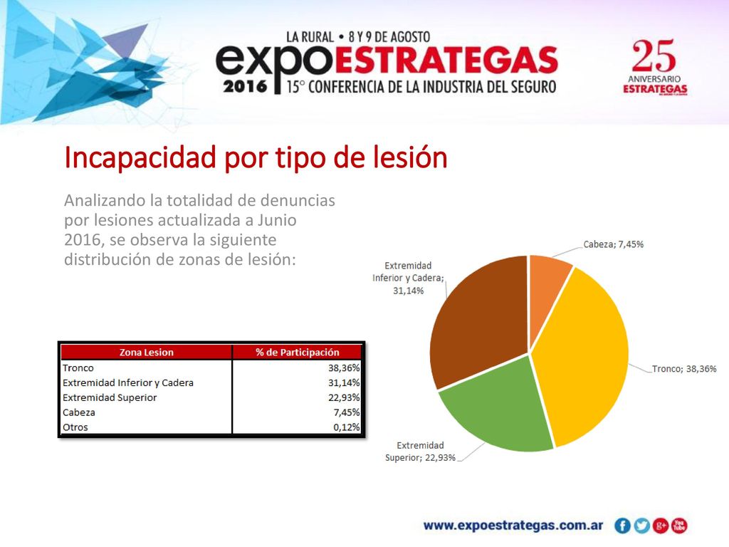 Incapacidad por tipo de lesión