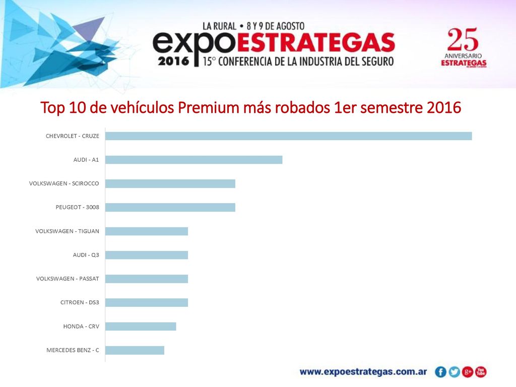 Top 10 de vehículos Premium más robados 1er semestre 2016