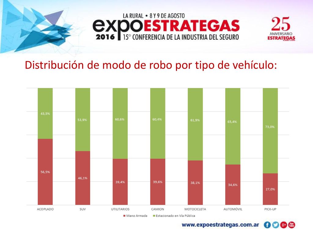 Distribución de modo de robo por tipo de vehículo: