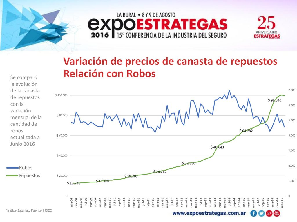 Variación de precios de canasta de repuestos Relación con Robos