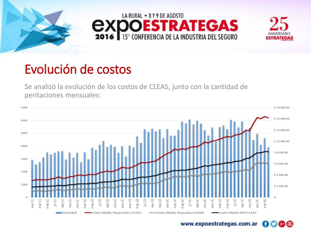Evolución de costos Se analizó la evolución de los costos de CLEAS, junto con la cantidad de peritaciones mensuales: