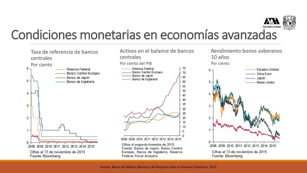 Condiciones monetarias en economías avanzadas