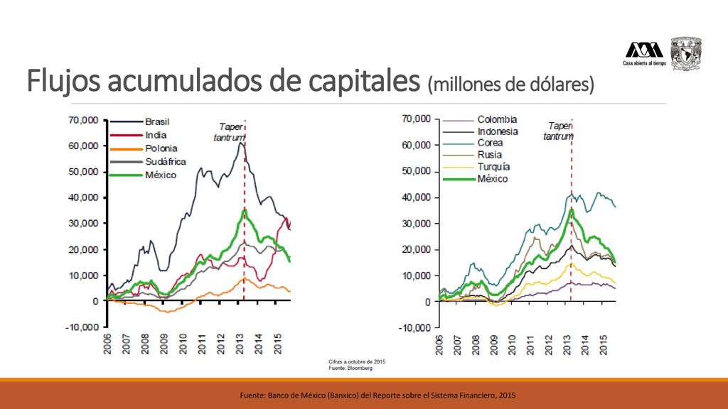 Flujos acumulados de capitales (millones de dólares)